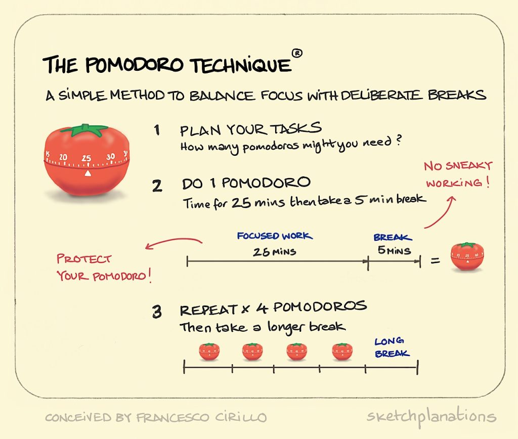 Pomodoro technique illustrated with task planning, 25-minute work sessions, and breaks