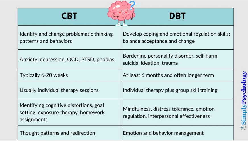 Key differences of cbt and dbt